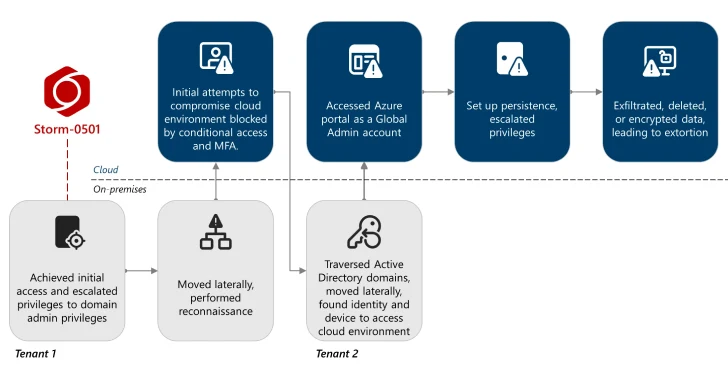 Storm-0501 Exploits Entra ID to Exfiltrate and Delete Azure Data in Hybrid Cloud Attacks