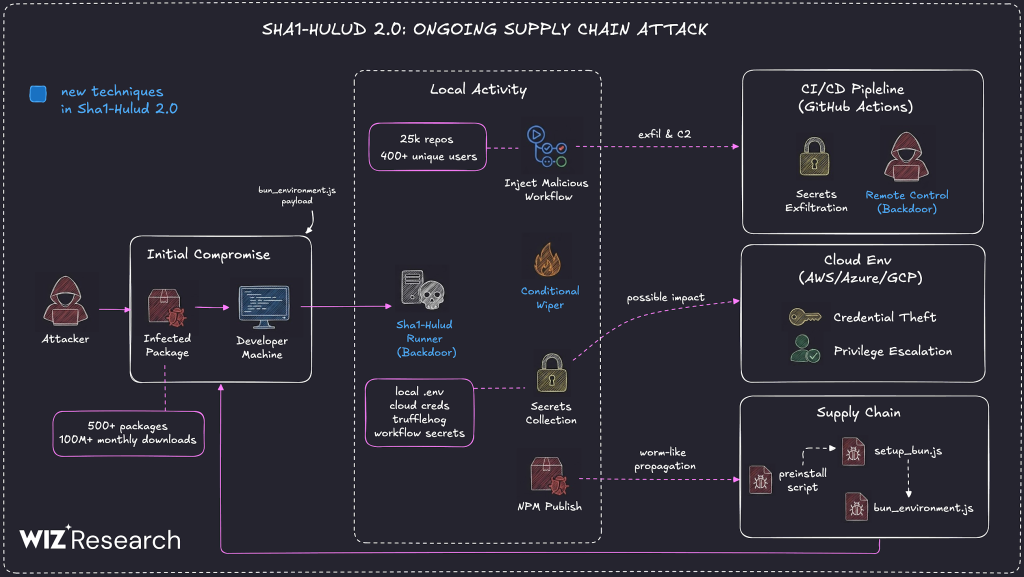 Second Sha1-Hulud Wave Affects 25,000+ Repositories via npm Preinstall Credential Theft